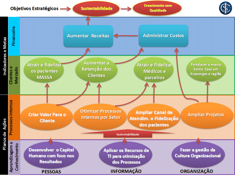 Mapa Estratégico da Santa Casa de Arapongas